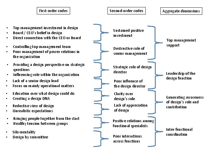 First-order codes Second-order codes • • • Top management investment in design Board /