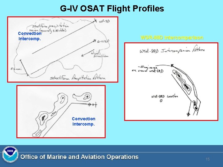 G-IV OSAT Flight Profiles Convection Intercomp. WSR-88 D Intercomparison Convection Intercomp. 15 G-IV OSAT Flight Profiles Convection Intercomp. WSR-88 D Intercomparison Convection Intercomp. 15