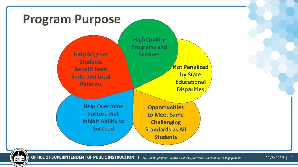 Program Purpose Help Migrant Students Benefit from State and Local Reforms Help Overcome Factors