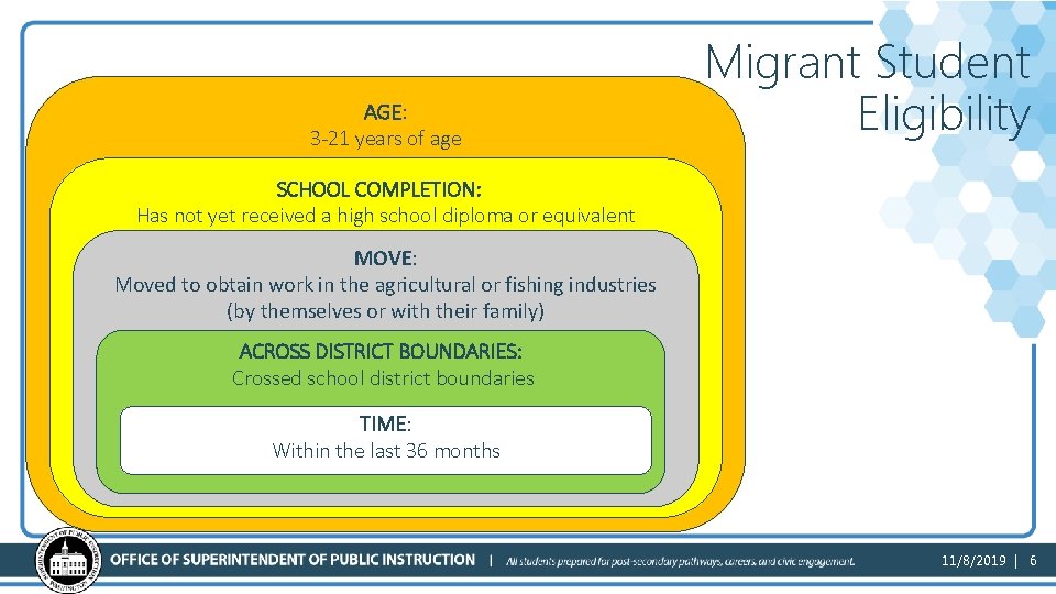 AGE: 3 -21 years of age Migrant Student Eligibility SCHOOL COMPLETION: Has not yet