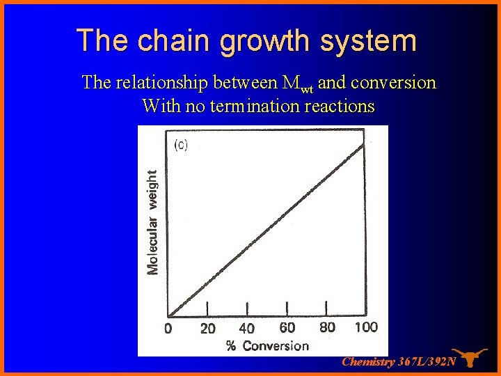 The chain growth system The relationship between Mwt and conversion With no termination reactions