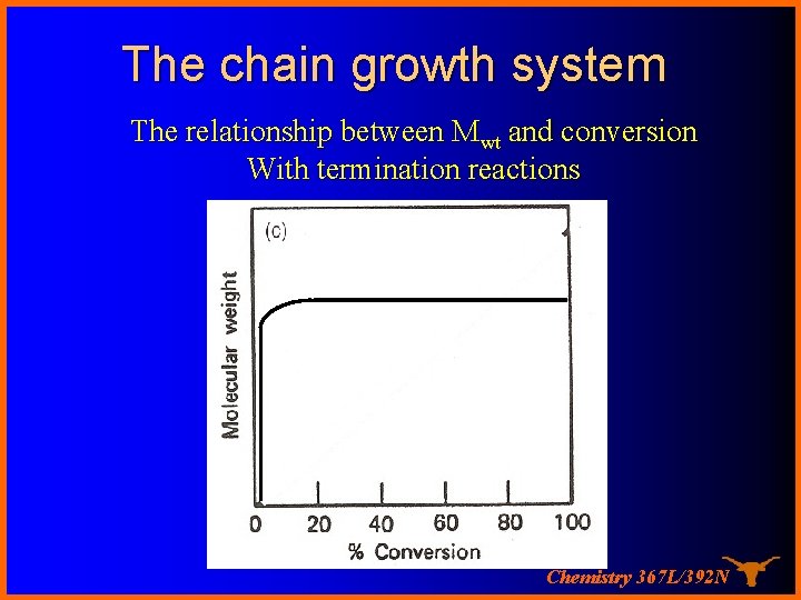 The chain growth system The relationship between Mwt and conversion With termination reactions Chemistry