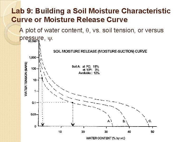 Lab 9: Building a Soil Moisture Characteristic Curve or Moisture Release Curve A plot