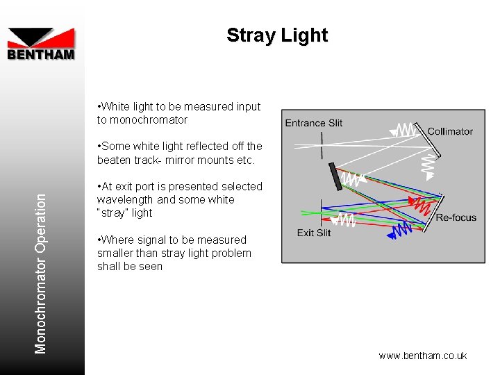 Stray Light • White light to be measured input to monochromator Monochromator Operation •