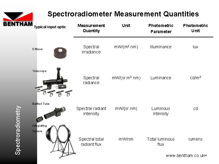 Spectroradiometer Measurement Quantities Typical input optic Diffuser Measurement Quantity Unit Photometric Parameter Photometric Unit