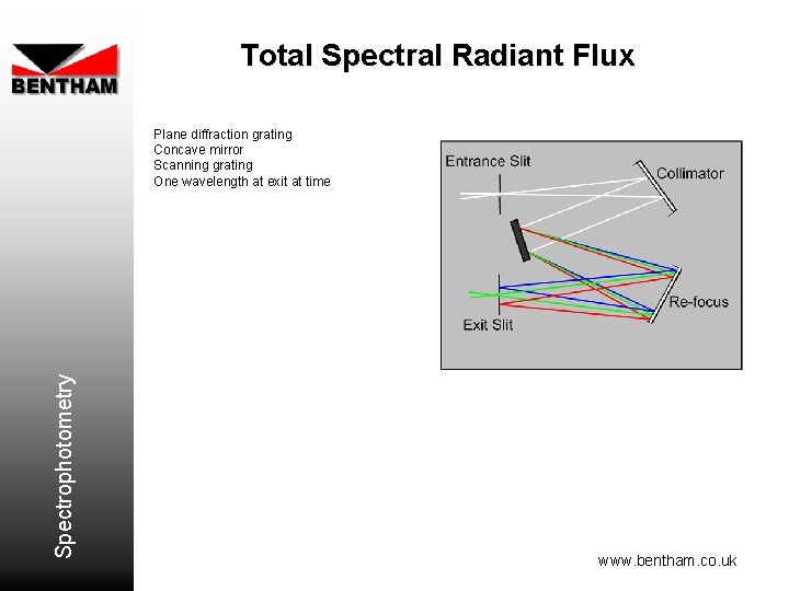 Total Spectral Radiant Flux Spectrophotometry Plane diffraction grating Concave mirror Scanning grating One wavelength