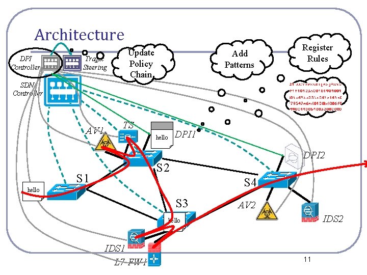 Architecture DPI Controller Traffic Steering Update Policy Chain Add Patterns Register Rules SDN Controller