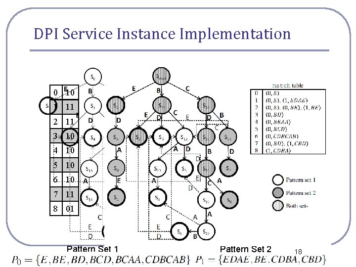 DPI Service Instance Implementation 0 10 1 11 2 11 3 10 4 10