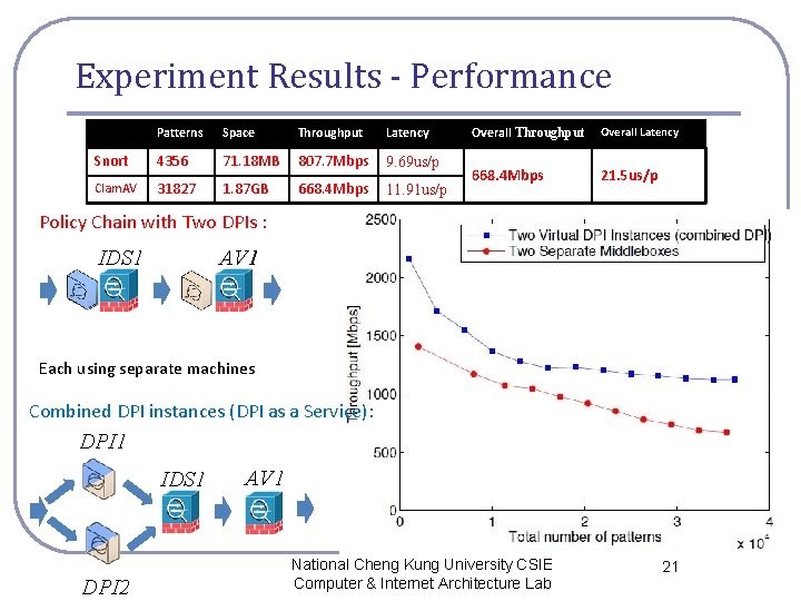 Experiment Results - Performance Patterns Space Throughput Latency Snort 4356 71. 18 MB 807.