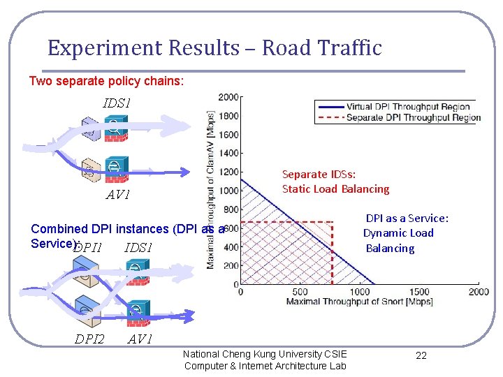 Experiment Results – Road Traffic Two separate policy chains: IDS 1 Separate IDSs: Static