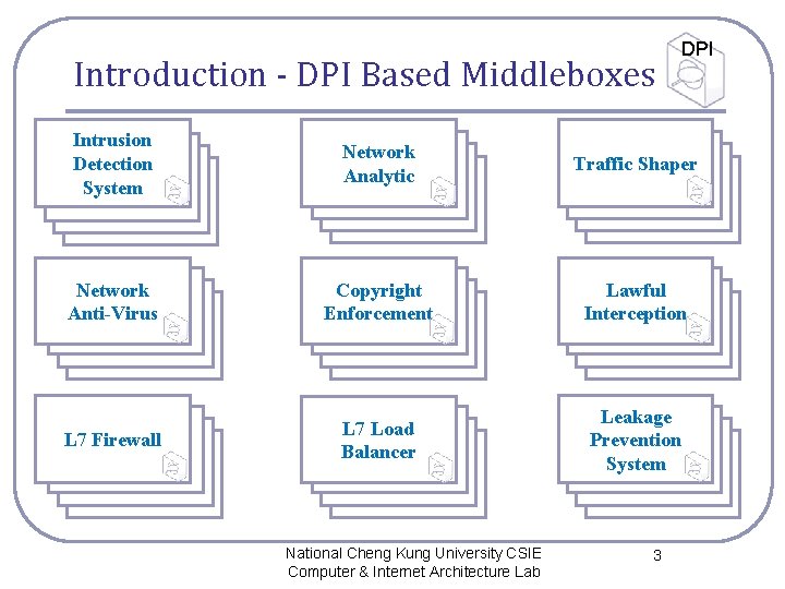 Introduction - DPI Based Middleboxes DPI Intrusion Detection System Network Analytic Traffic Shaper Network