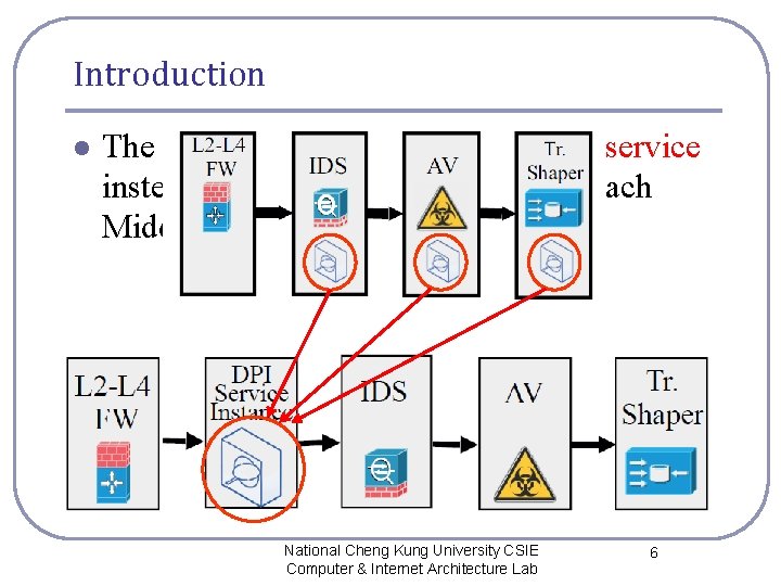 Introduction l The idea of having a centralized DPI service instead of multiple instances