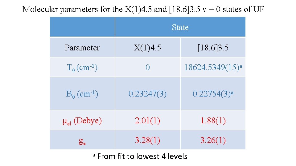 Molecular parameters for the X(1)4. 5 and [18. 6]3. 5 v = 0 states