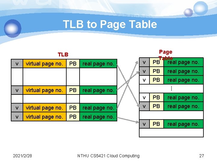TLB to Page Table v Page Table PB real page no. v PB real TLB to Page Table v Page Table PB real page no. v PB real