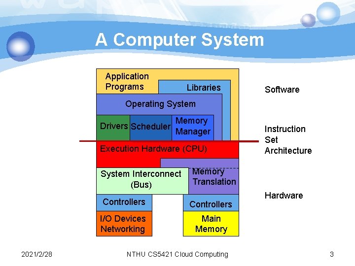 A Computer System Application Programs Libraries Software Operating System Drivers Scheduler Memory Manager Execution A Computer System Application Programs Libraries Software Operating System Drivers Scheduler Memory Manager Execution