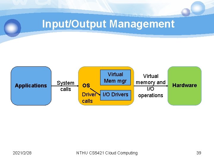 Input/Output Management Applications 2021/2/28 System calls OS Driver calls Virtual Mem mgr I/O Drivers Input/Output Management Applications 2021/2/28 System calls OS Driver calls Virtual Mem mgr I/O Drivers