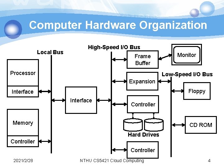 Computer Hardware Organization Local Bus High-Speed I/O Bus Frame Buffer Processor Monitor Low-Speed I/O Computer Hardware Organization Local Bus High-Speed I/O Bus Frame Buffer Processor Monitor Low-Speed I/O