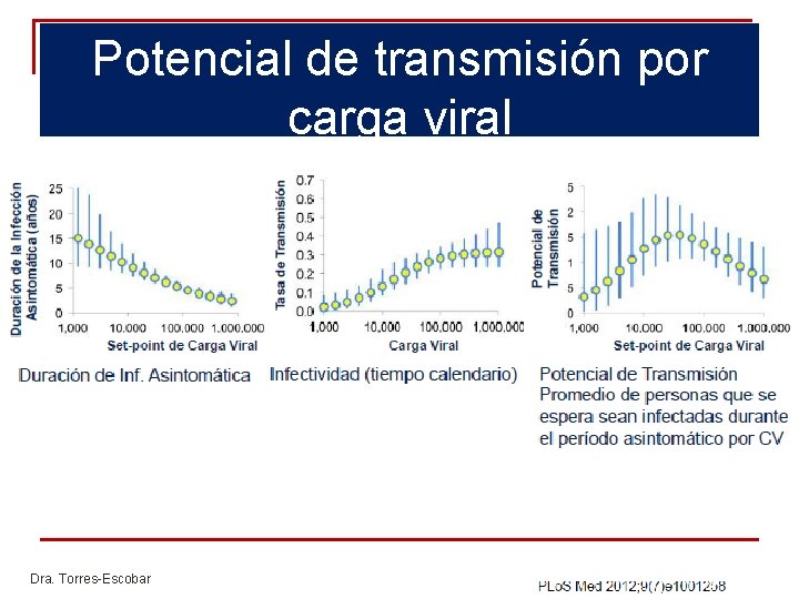 Potencial de transmisión por carga viral Dra. Torres-Escobar Potencial de transmisión por carga viral Dra. Torres-Escobar