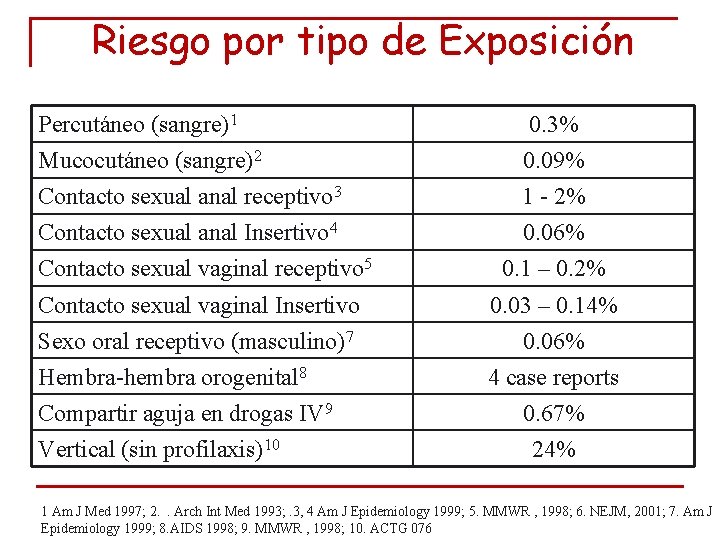 Riesgo por tipo de Exposición Percutáneo (sangre)1 Mucocutáneo (sangre)2 Contacto sexual anal receptivo 3 Riesgo por tipo de Exposición Percutáneo (sangre)1 Mucocutáneo (sangre)2 Contacto sexual anal receptivo 3