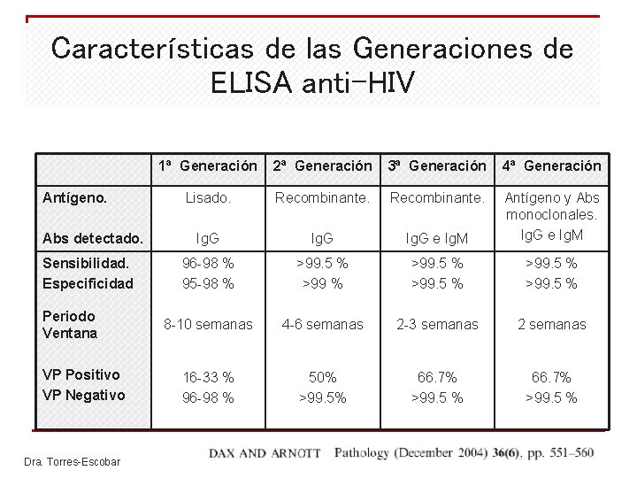 Características de las Generaciones de ELISA anti-HIV Antígeno. Abs detectado. Sensibilidad. Especificidad Periodo Ventana Características de las Generaciones de ELISA anti-HIV Antígeno. Abs detectado. Sensibilidad. Especificidad Periodo Ventana