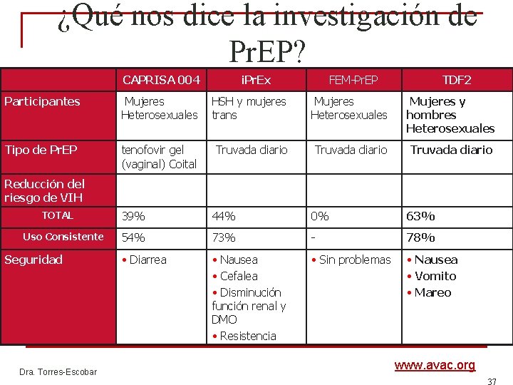 ¿Qué nos dice la investigación de Pr. EP? CAPRISA 004 i. Pr. Ex FEM-Pr. ¿Qué nos dice la investigación de Pr. EP? CAPRISA 004 i. Pr. Ex FEM-Pr.