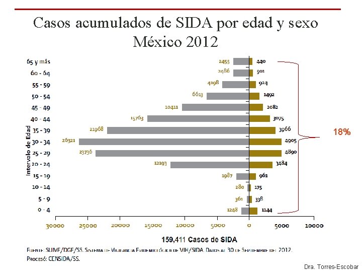 Casos acumulados de SIDA por edad y sexo México 2012 18% Dra. Torres-Escobar Casos acumulados de SIDA por edad y sexo México 2012 18% Dra. Torres-Escobar