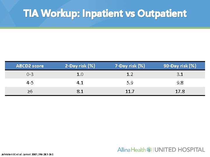 TIA Workup: Inpatient vs Outpatient ABCD 2 score 2 -Day risk (%) 7 -Day