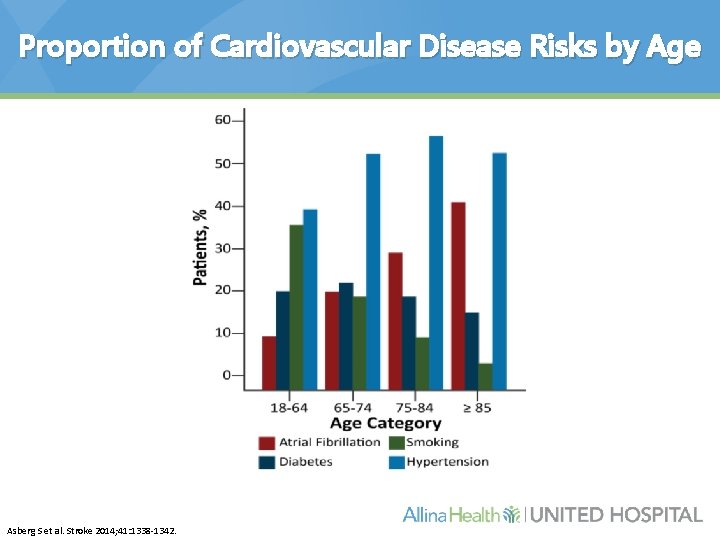 Proportion of Cardiovascular Disease Risks by Age Asberg S et al. Stroke 2014; 41:
