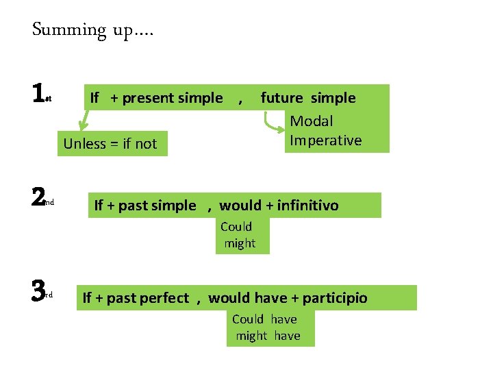 Summing up…. 1 st If + present simple , Unless = if not 2