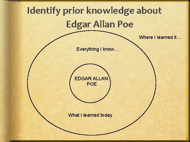 Identify prior knowledge about Edgar Allan Poe Where I learned it… Everything I know…