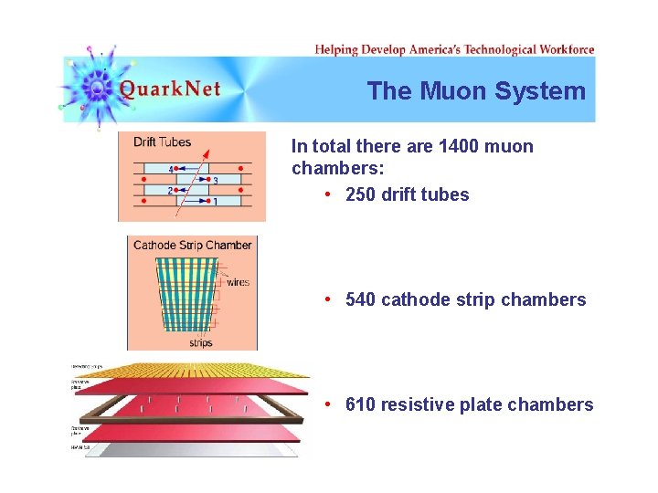 The Muon System In total there are 1400 muon chambers: • 250 drift tubes