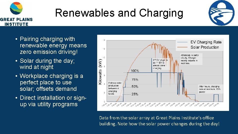 Renewables and Charging • Pairing charging with renewable energy means zero emission driving! •