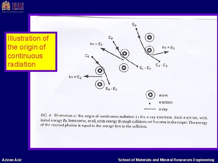 Illustration of the origin of continuous radiation Azizan Aziz School of Materials and Mineral