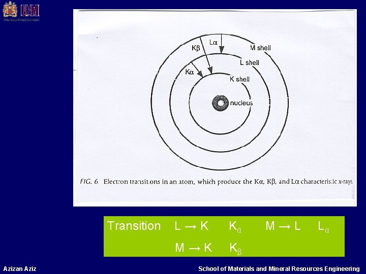 Transition Azizan Aziz L→K Kά M→K Kβ M→L Lα School of Materials and Mineral Transition Azizan Aziz L→K Kά M→K Kβ M→L Lα School of Materials and Mineral