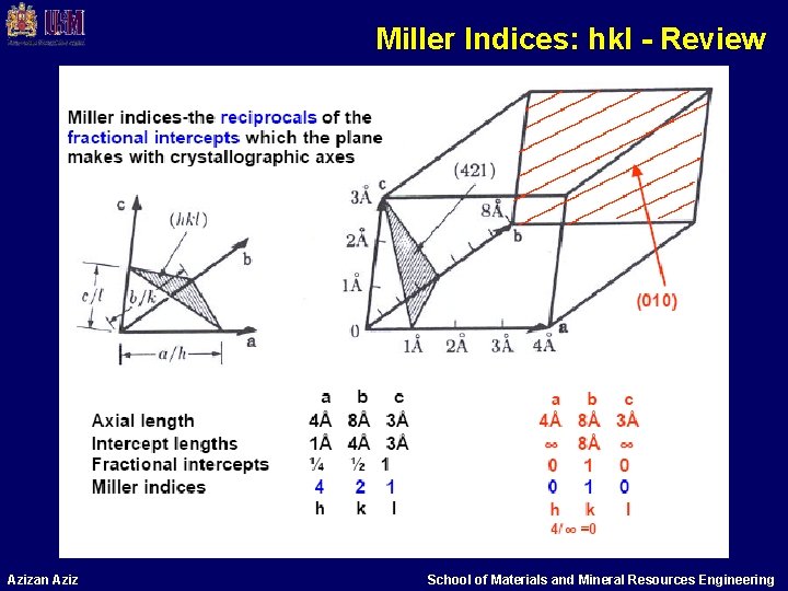 Miller Indices: hkl - Review Azizan Aziz School of Materials and Mineral Resources Engineering