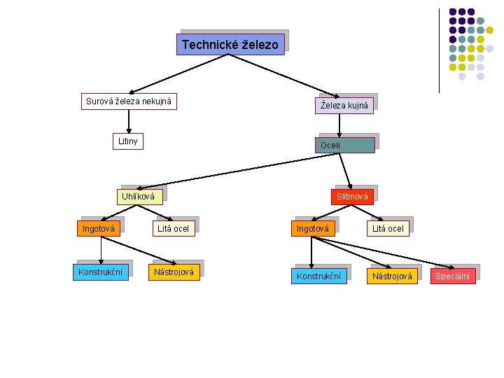 Technické železo Surová železa nekujná Litiny Železa kujná Oceli Slitinová Uhlíková Ingotová Litá ocel