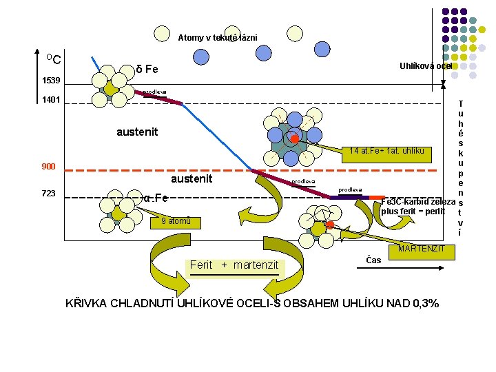 Atomy v tekuté lázni OC Uhlíková ocel δ Fe 1539 prodleva 1401 austenit 900