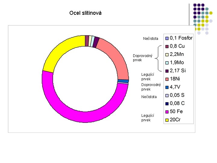 Ocel slitinová Nečistota Doprovodný prvek Legující prvek Doprovodný prvek Nečistota Legující prvek 