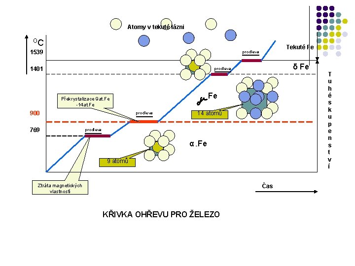 Atomy v tekuté lázni OC 1539 Tekuté Fe prodleva 1401 δ Fe prodleva Fe
