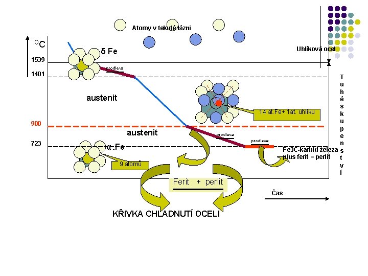 Atomy v tekuté lázni OC Uhlíková ocel δ Fe 1539 prodleva 1401 austenit 900