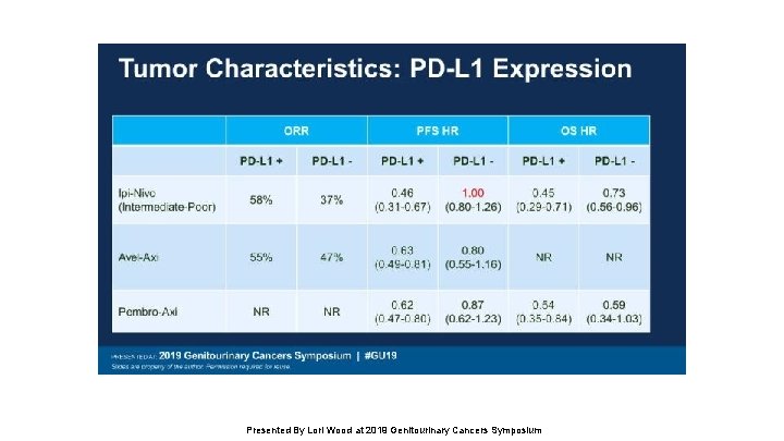 Tumor Characteristics: PD-L 1 Expression Presented By Lori Wood at 2019 Genitourinary Cancers Symposium