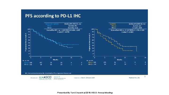 PFS according to PD-L 1 IHC Presented By Toni Choueiri at 2019 ASCO Annual