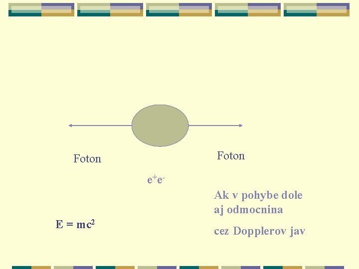 Foton e +e - Ak v pohybe dole aj odmocnina E = mc 2