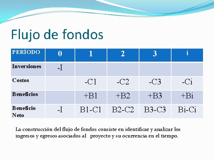 Flujo de fondos PERÍODO 0 Inversiones -I 1 2 3 i Costos -C 1