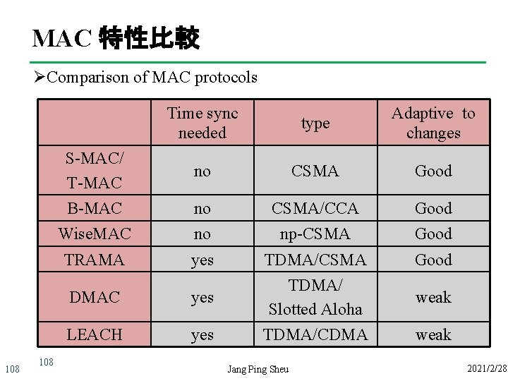 MAC 特性比較 ØComparison of MAC protocols 108 Time sync needed type Adaptive to changes