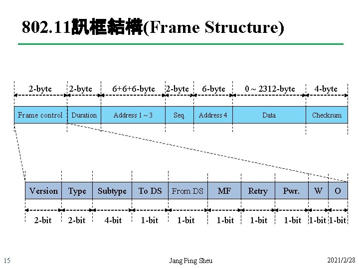 802. 11訊框結構(Frame Structure) 2 -byte Frame control 15 2 -byte Duration 6+6+6 -byte 2