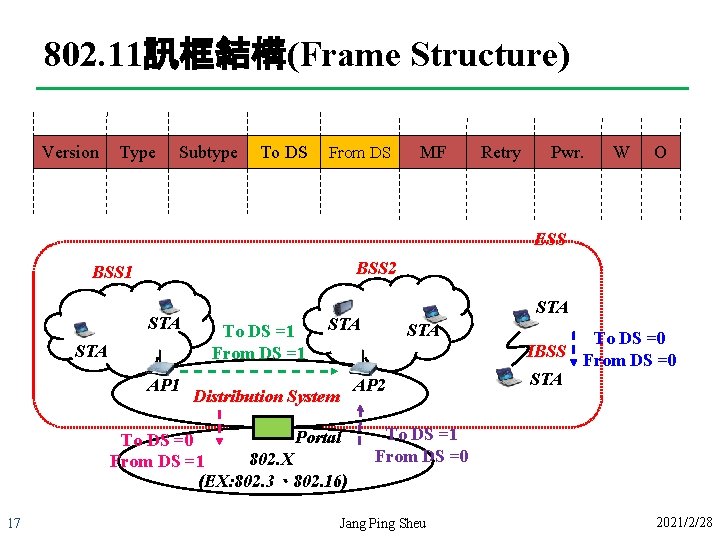 802. 11訊框結構(Frame Structure) Version Type Subtype To DS From DS MF Retry Pwr. W