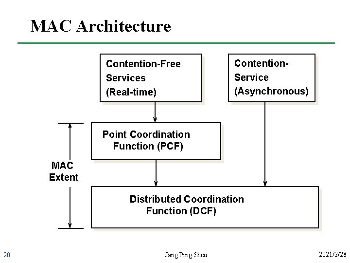MAC Architecture Contention-Free Services (Real-time) Contention. Service (Asynchronous) Point Coordination Function (PCF) MAC Extent