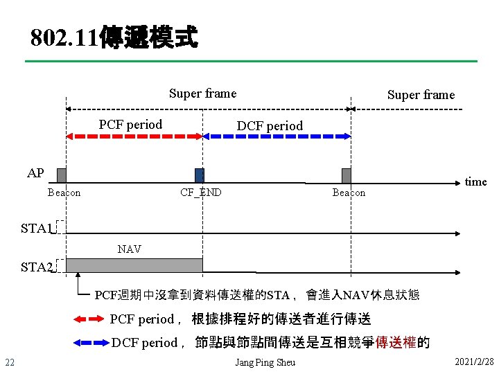 802. 11傳遞模式 Super frame PCF period Super frame DCF period AP Beacon CF_END Beacon