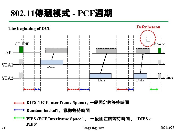 802. 11傳遞模式 - PCF週期 Defer beacon The beginning of DCF CF_END Beacon AP STA